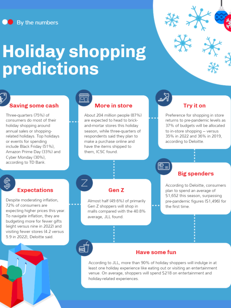 Holiday Report Shows That Shoppers Expected to Choose Experiences Over Gifts Holiday Report Shows That Shoppers Expected to Choose Experiences Over Gifts