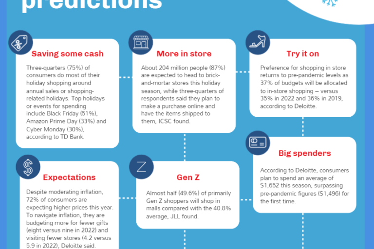 Holiday Report Shows That Shoppers Expected to Choose Experiences Over Gifts