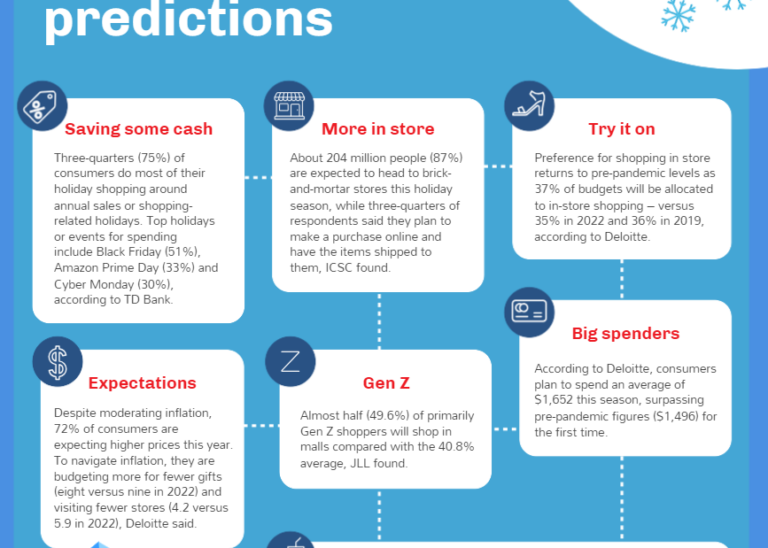 Holiday Report Shows That Shoppers Expected to Choose Experiences Over Gifts