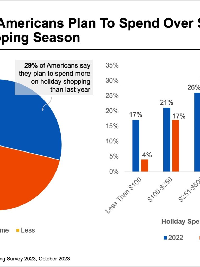 Most Americans Expected To Maintain or Boost Holiday Shopping Budgets Compared to Last Year