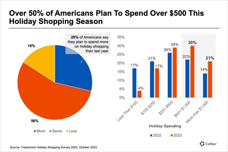 Most Americans Expected To Maintain or Boost Holiday Shopping Budgets Compared to Last Year