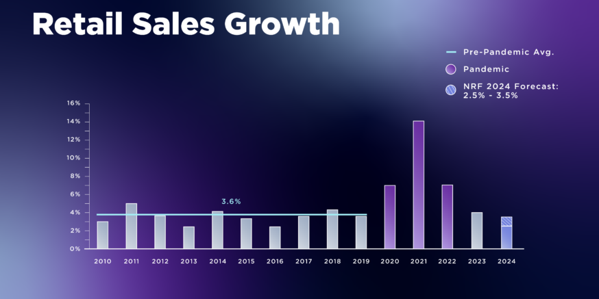 NRF Forecasts Retail Sales to Reach at Least $5.23 Trillion in 2024