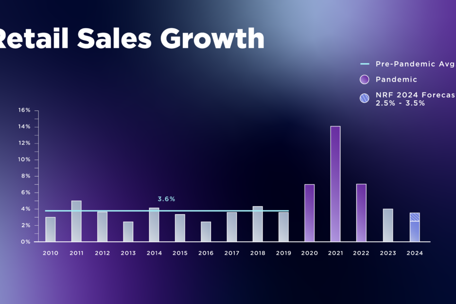 NRF Forecasts Retail Sales to Reach at Least $5.23 Trillion in 2024