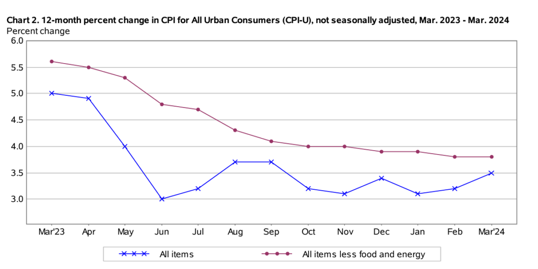 Consumer Price Index - March 2024