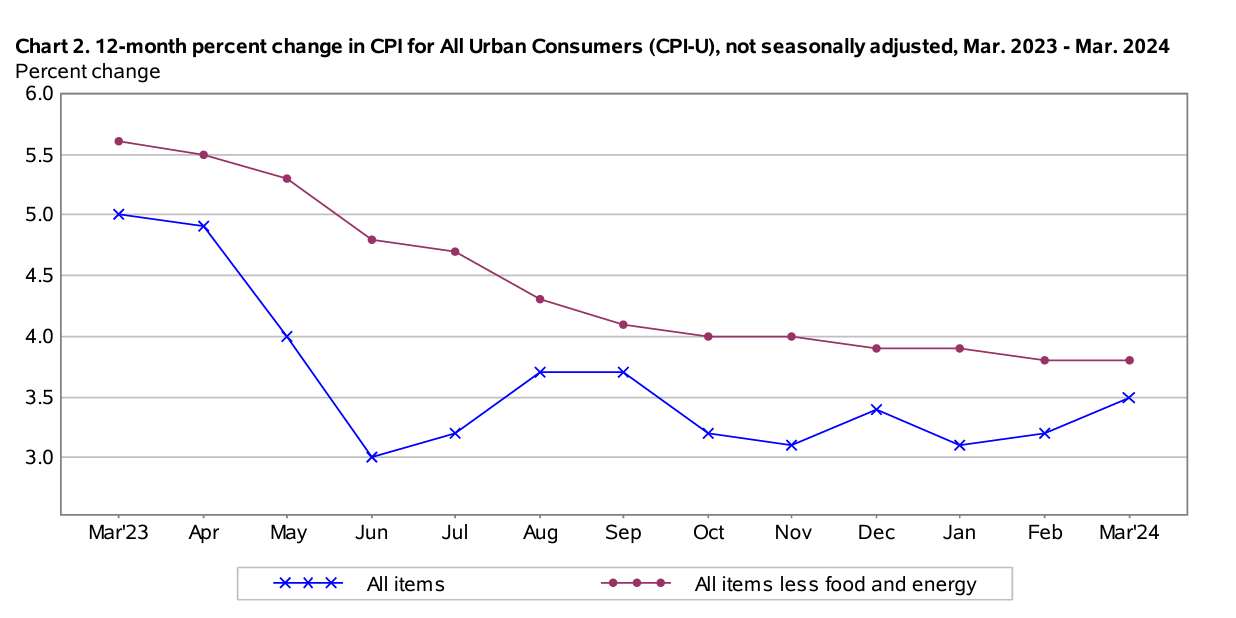 Consumer Price Index March 2024