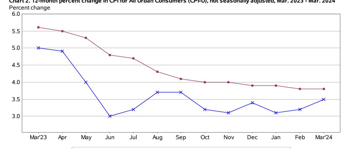 Consumer Price Index - March 2024