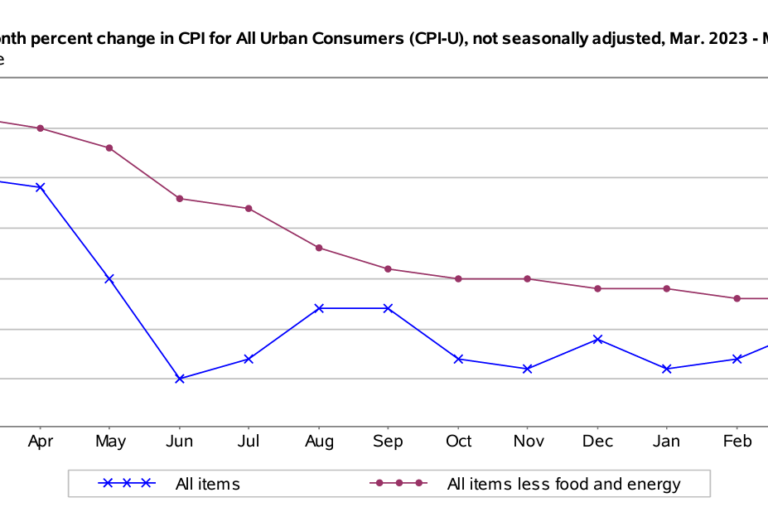 Consumer Price Index - March 2024