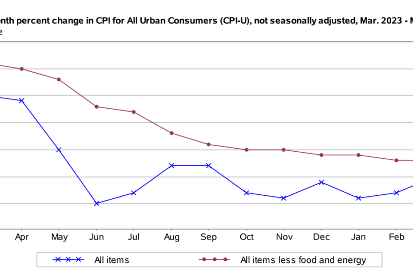 Consumer Price Index - March 2024