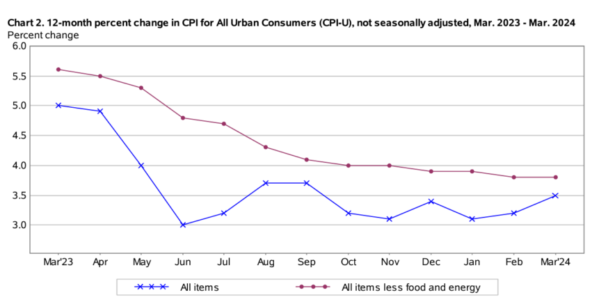 Consumer Price Index - March 2024