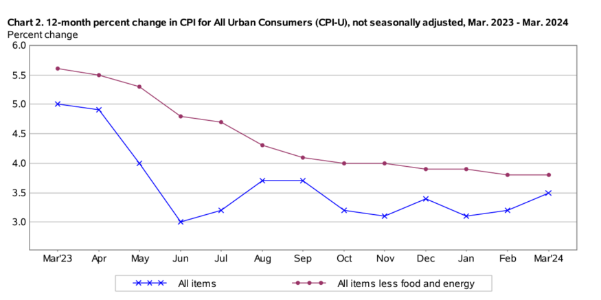 Consumer Price Index - March 2024