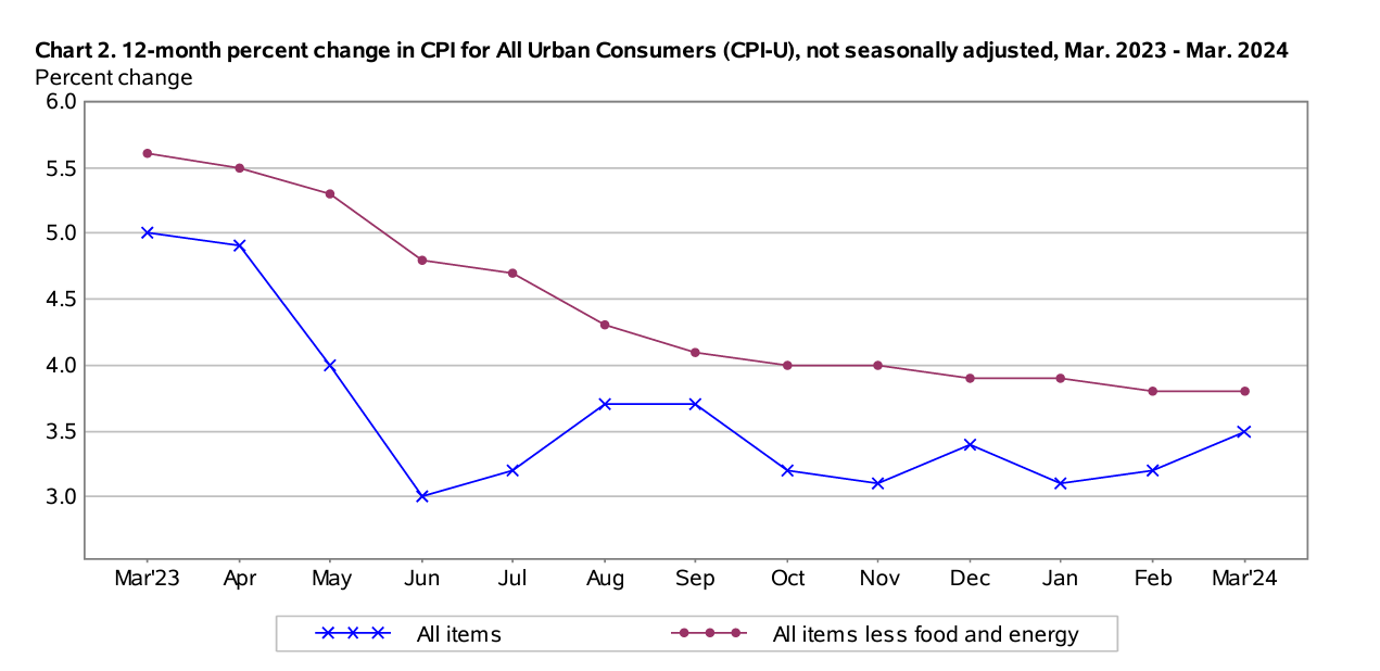 Consumer Price Index March 2024