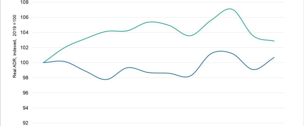 Extended-Stay Hotels Shows Pricing Strength