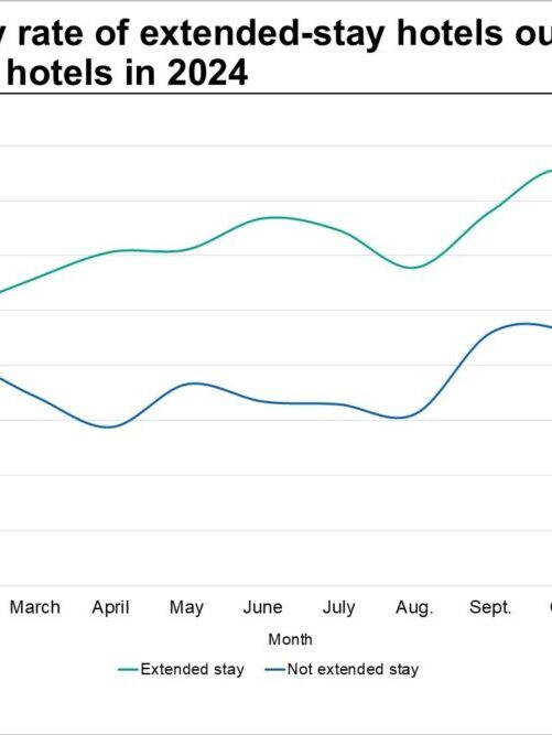 Extended-Stay Hotels Shows Pricing Strength Extended-Stay Hotels Shows Pricing Strength