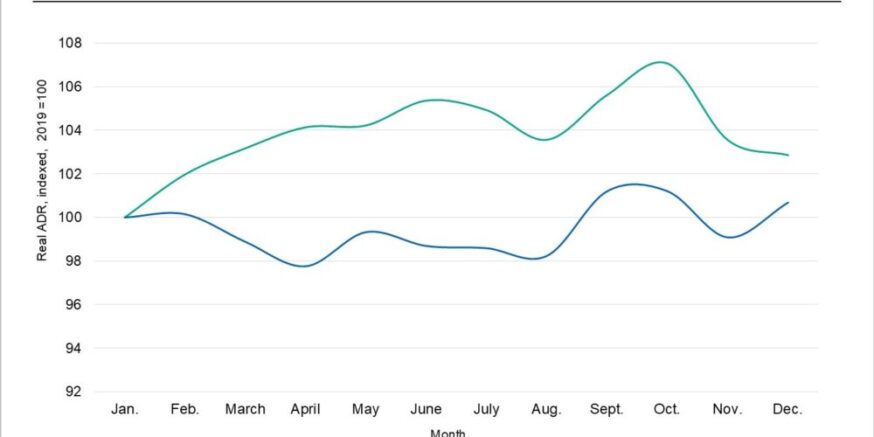 Extended-Stay Hotels Shows Pricing Strength