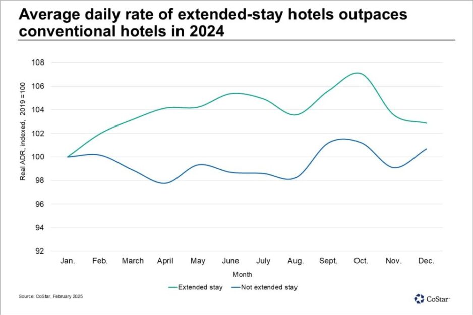 Extended-Stay Hotels Shows Pricing Strength