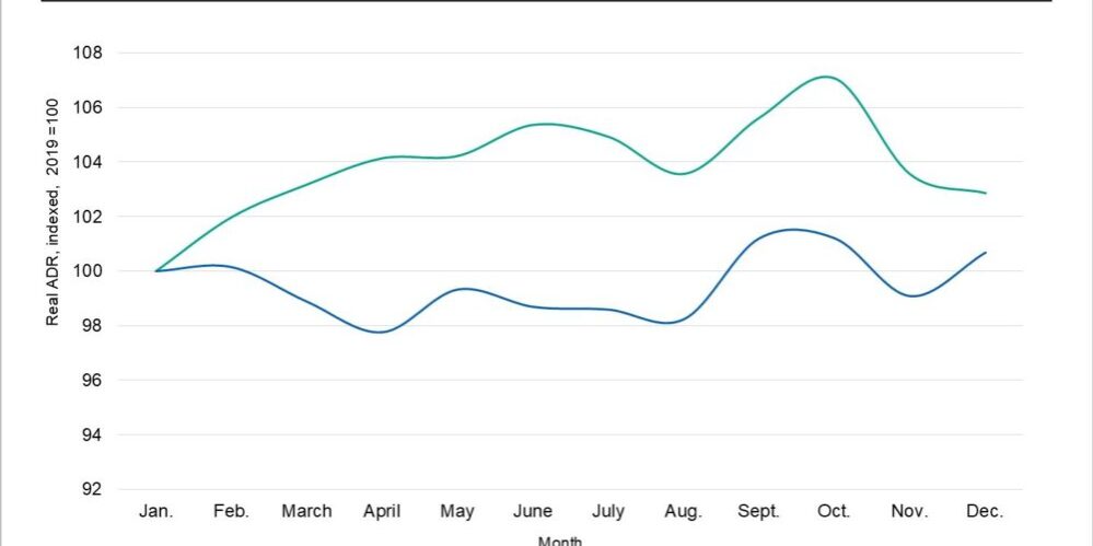 Extended-Stay Hotels Shows Pricing Strength