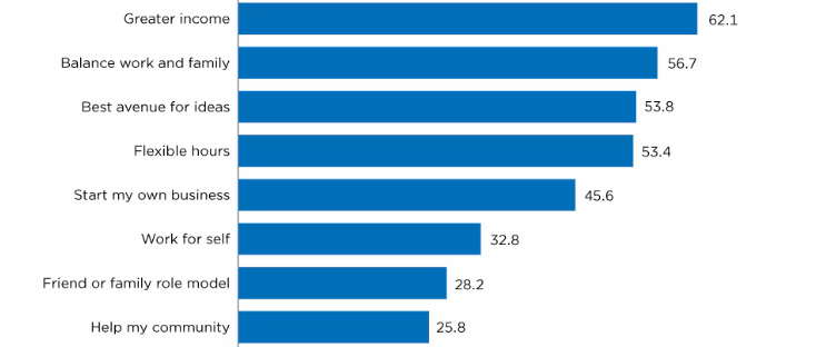 Census Study Finds Top Motivators For Owning A Business