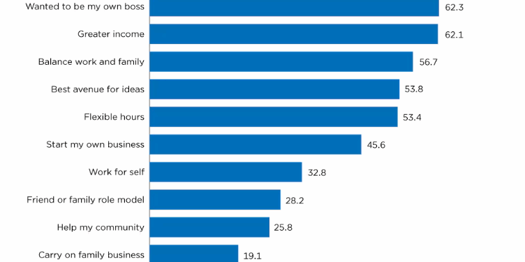 Census Study Finds Top Motivators For Owning A Business