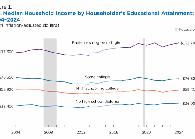 How Education Impacted Income and Earnings From 2004 to 2024