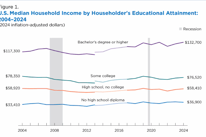 How Education Impacted Income and Earnings From 2004 to 2024