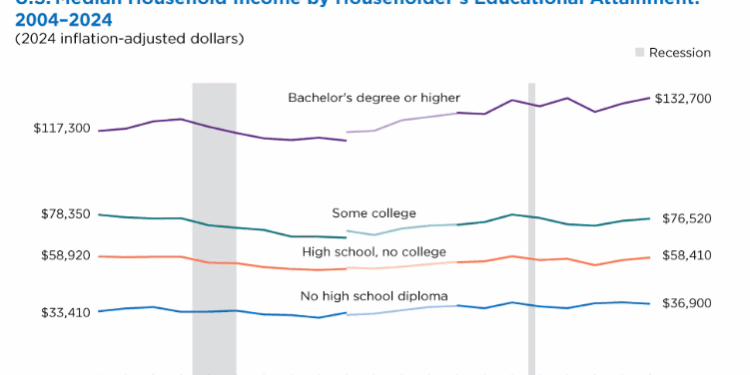 How Education Impacted Income and Earnings From 2004 to 2024