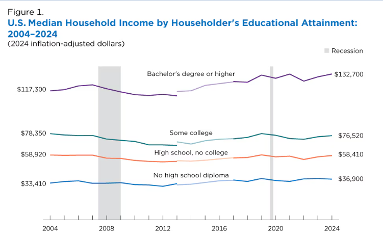 How Education Impacted Income and Earnings From 2004 to 2024 How Education Impacted Income and Earnings From 2004 to 2024