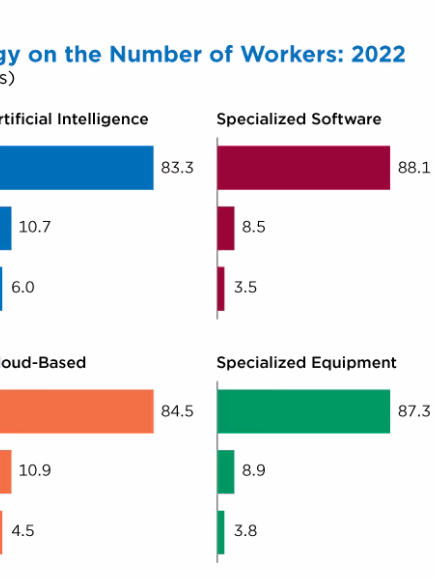 How AI and Other Technology Impacted Businesses and Workers How AI and Other Technology Impacted Businesses and Workers