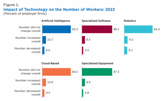 How AI and Other Technology Impacted Businesses and Workers How AI and Other Technology Impacted Businesses and Workers