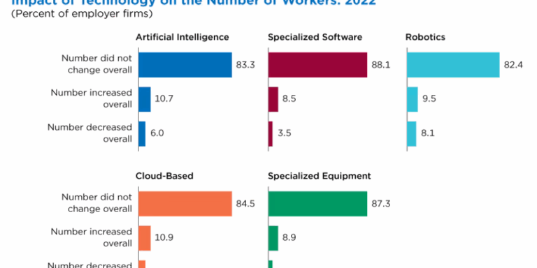 How AI and Other Technology Impacted Businesses and Workers