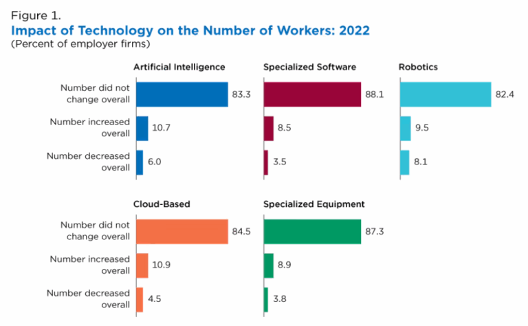 How AI and Other Technology Impacted Businesses and Workers How AI and Other Technology Impacted Businesses and Workers