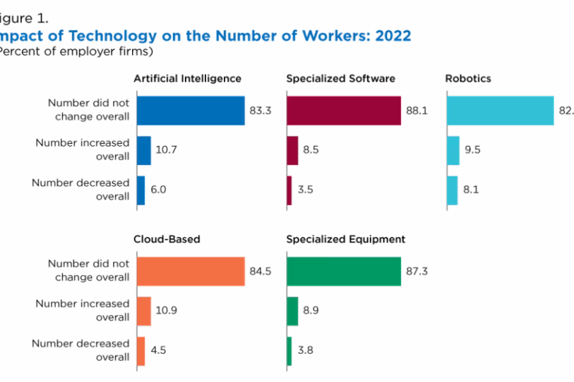How AI and Other Technology Impacted Businesses and Workers