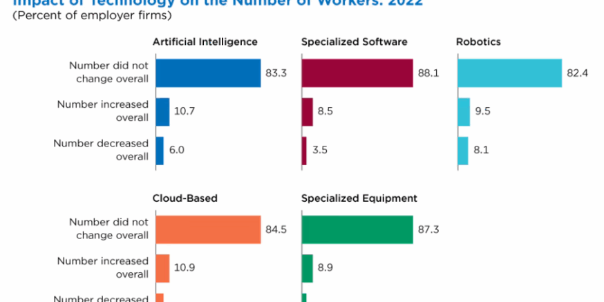 How AI and Other Technology Impacted Businesses and Workers