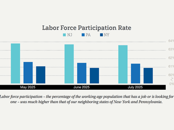 Peak Tourism Season Brought Weak Hiring