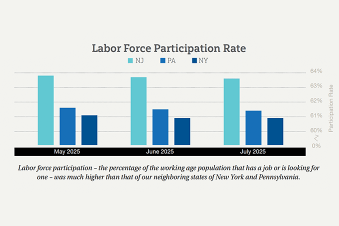 Peak Tourism Season Brought Weak Hiring