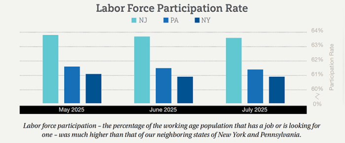 Peak Tourism Season Brought Weak Hiring