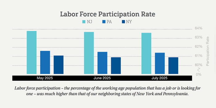Peak Tourism Season Brought Weak Hiring